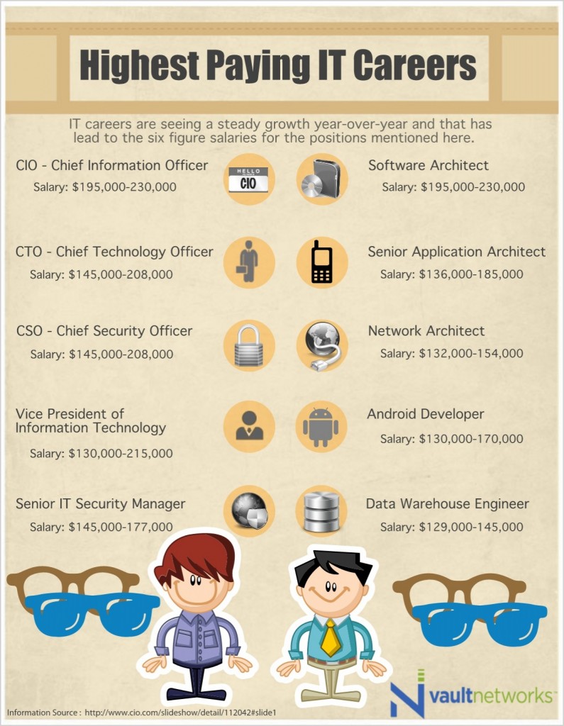 Highest Paying IT Careers Infographic Vault Networks